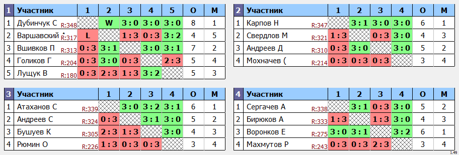 результаты турнира КУБКОВЫЙ МАКС-350 в ТТL-Савеловская 